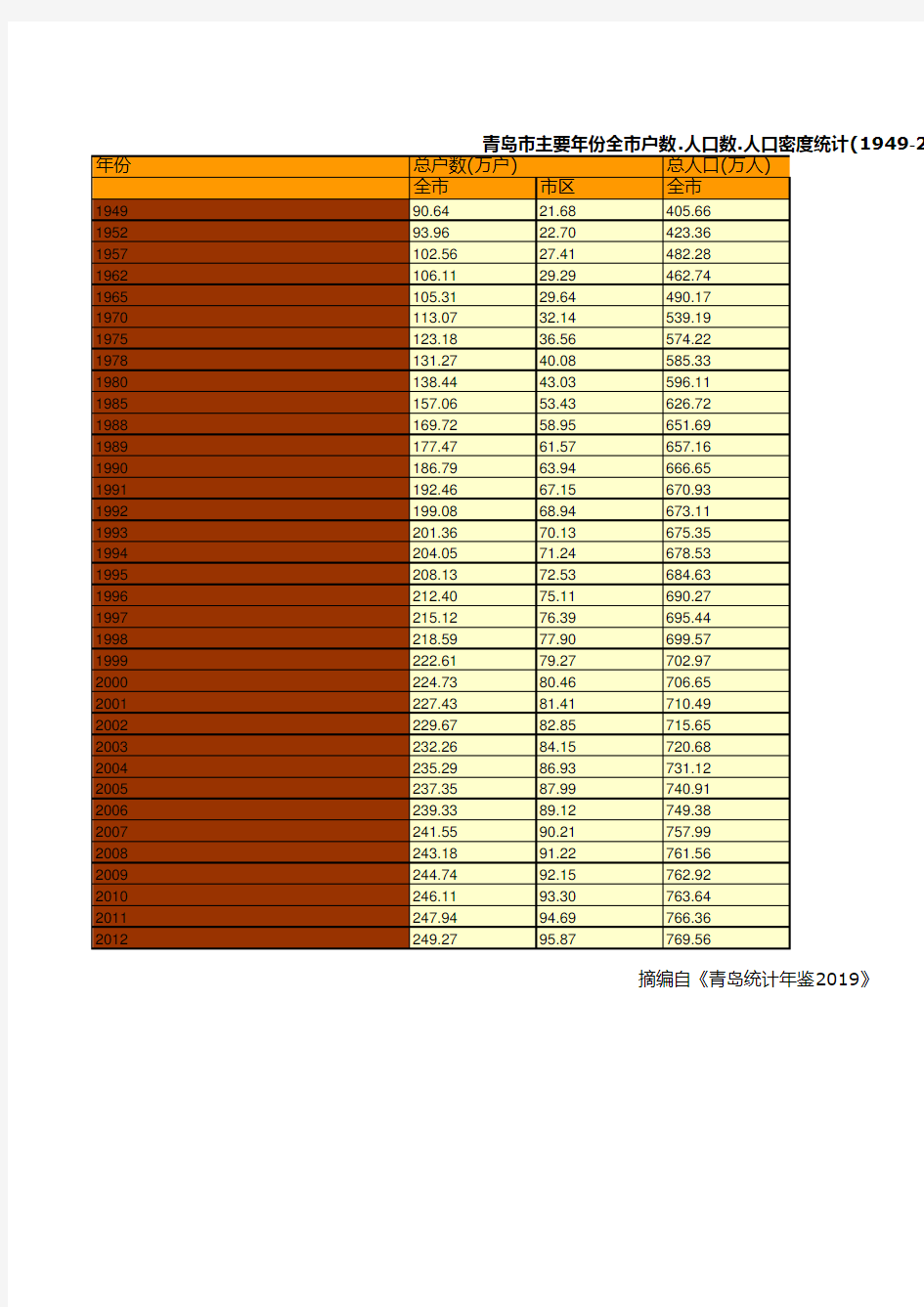青岛市统计年鉴社会经济发展指标数据：主要年份全市户数.人口数.人口密度统计(1949-2012)(户籍)