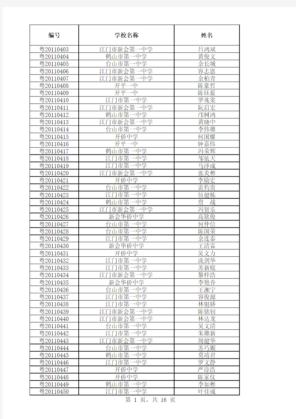 xxxx广东省高中化学竞赛获奖名单(江门市).xls