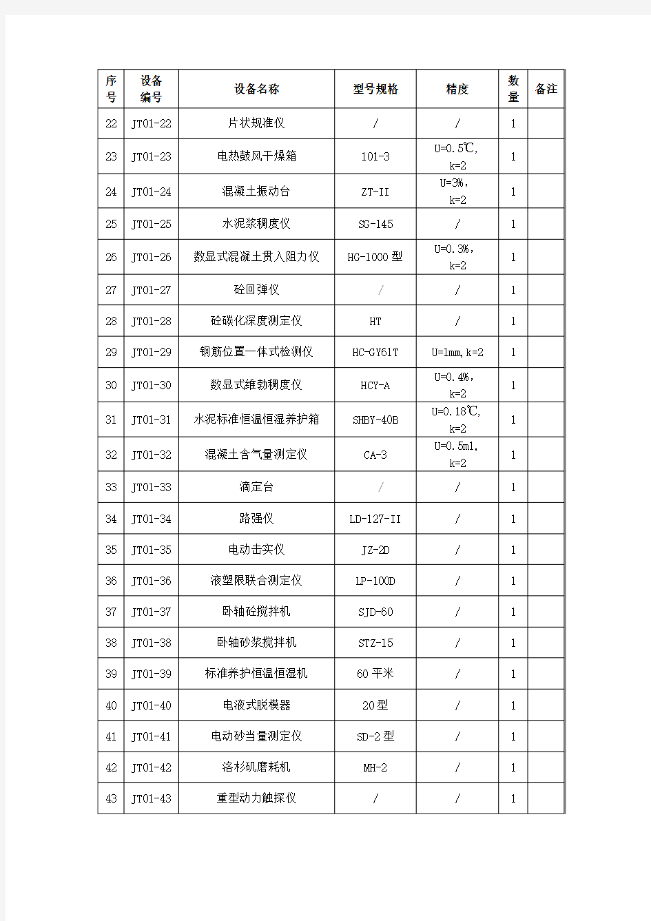 主要材料试验、测量、质检仪器设备配置表