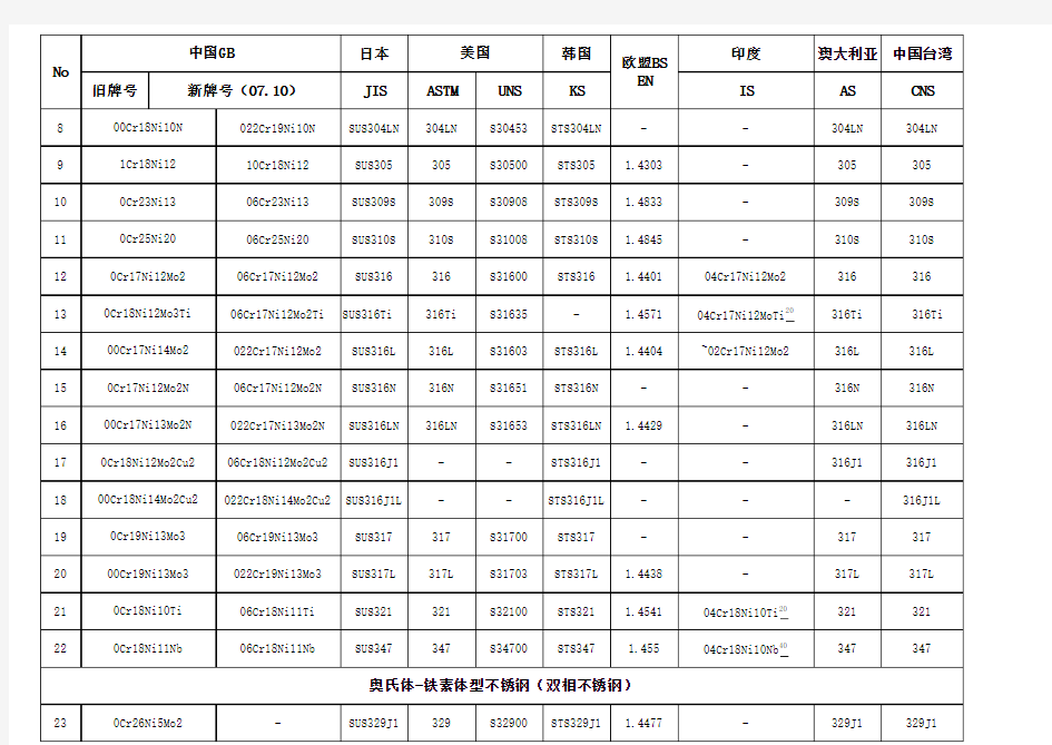 最新(新旧不锈钢牌号对照表)