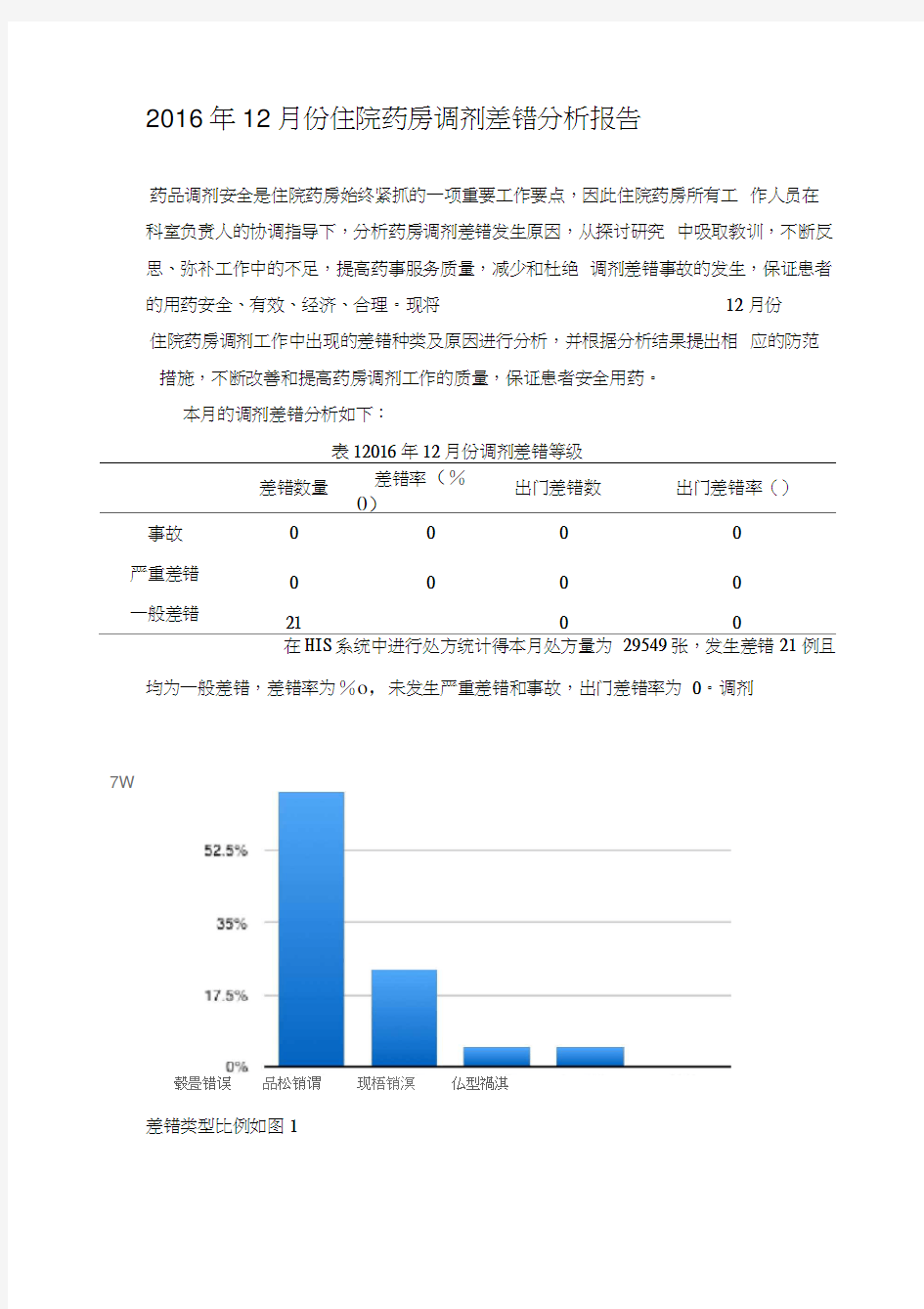 201612调剂差错分析总结