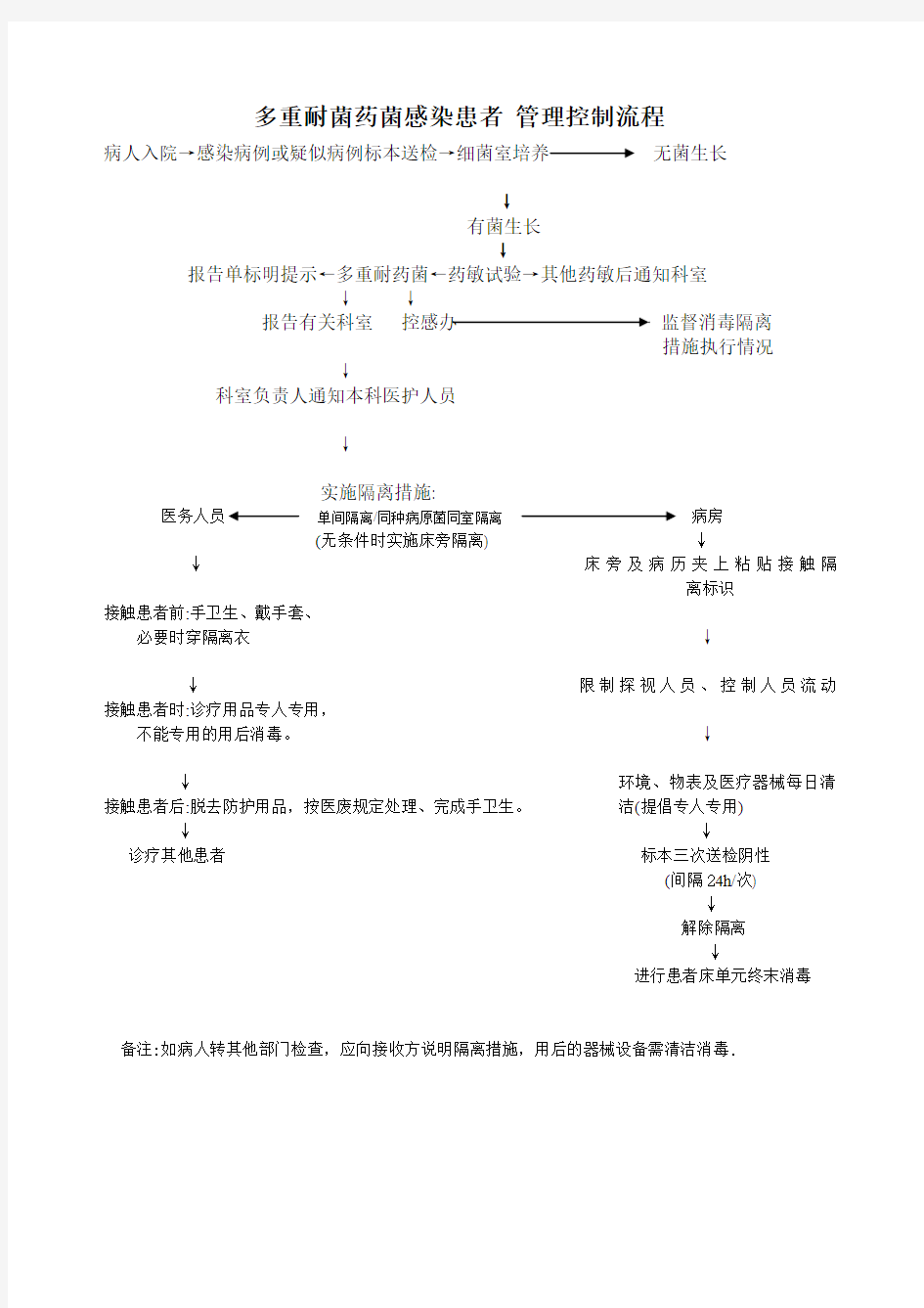 多重耐药菌感染患者控制流程