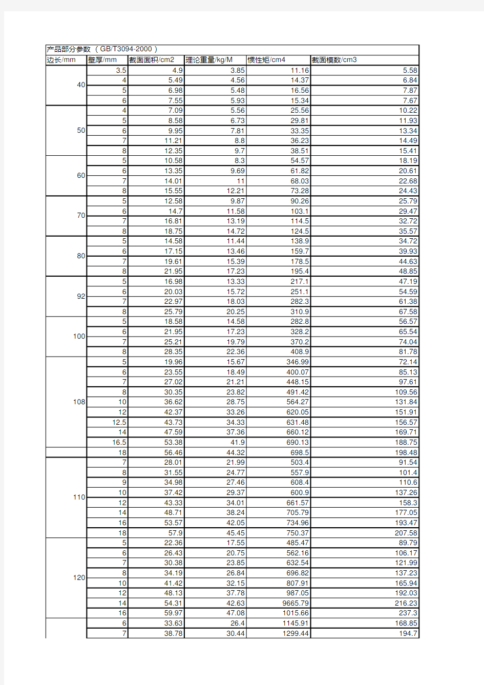 国标方管规格表(1)
