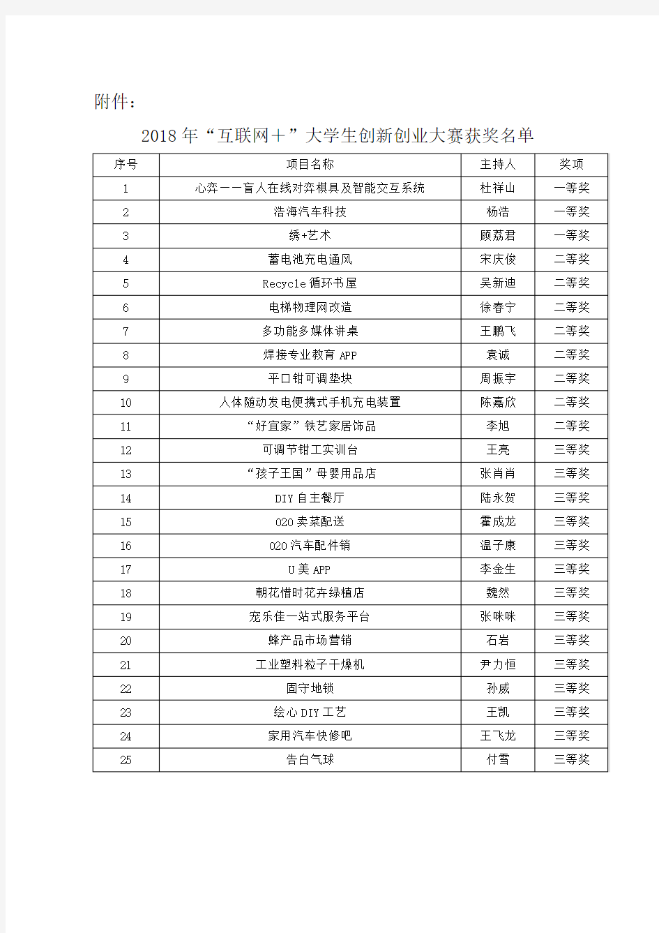 2018年互联网+大学生创新创业大赛获奖名单.