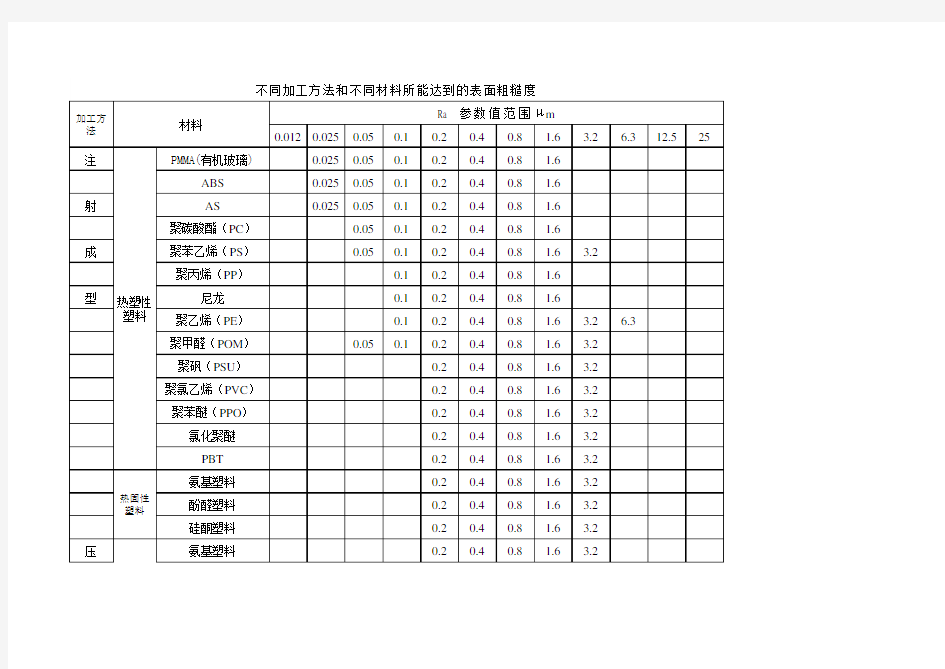 不同加工方法和材料的表面粗糙度速查表