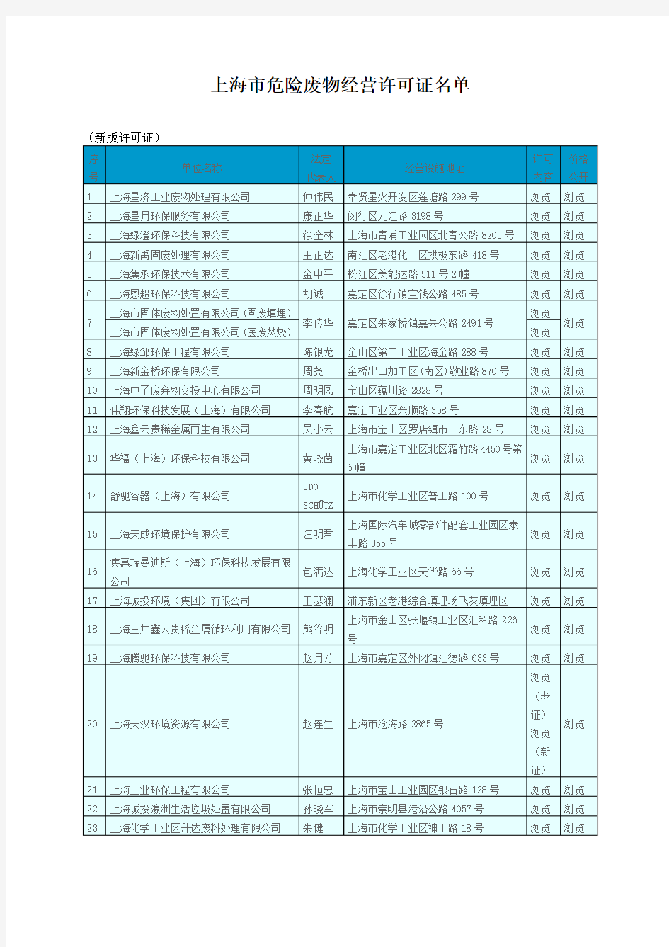 上海市危险废物经营许可证名单