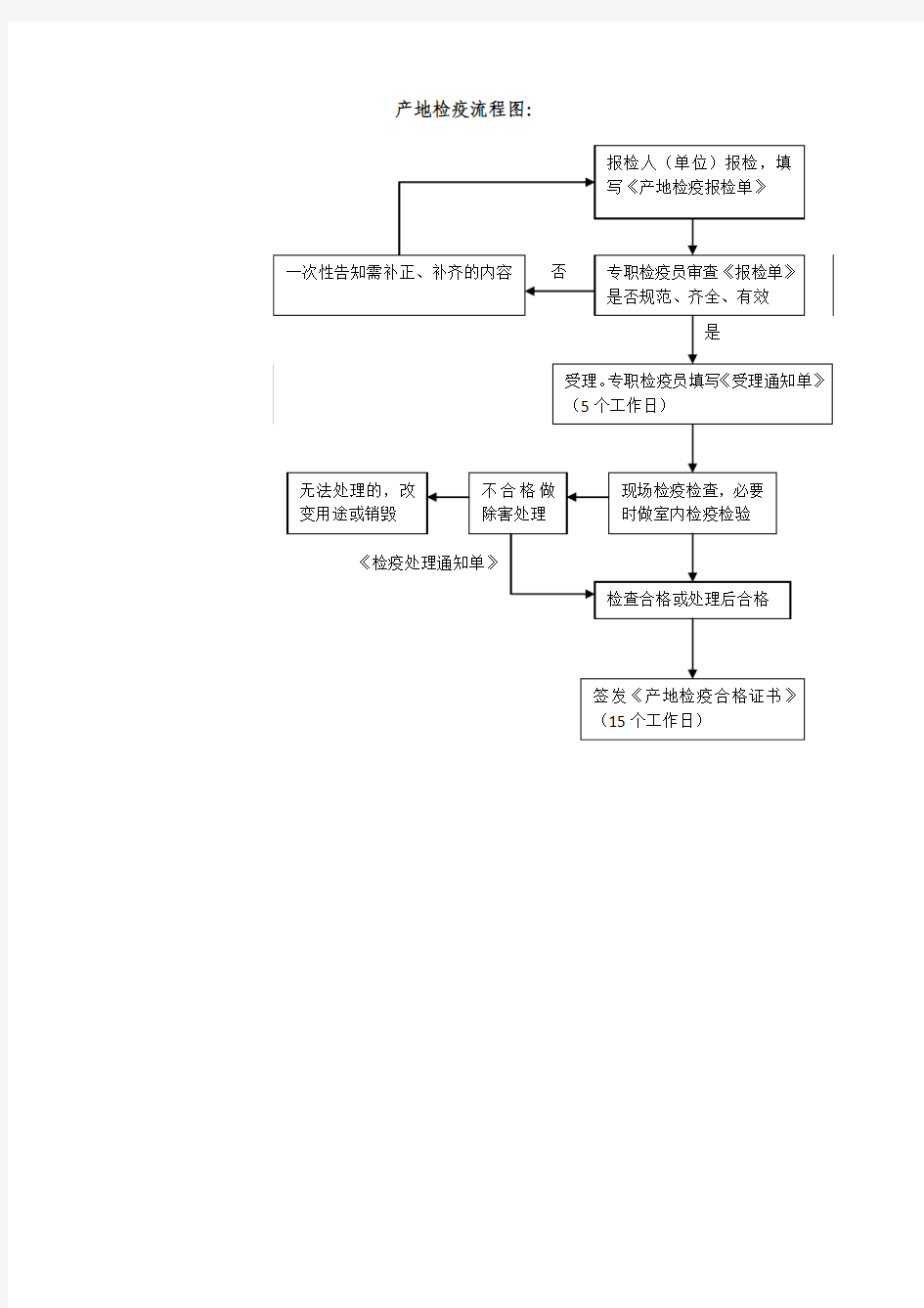 产地检疫流程图