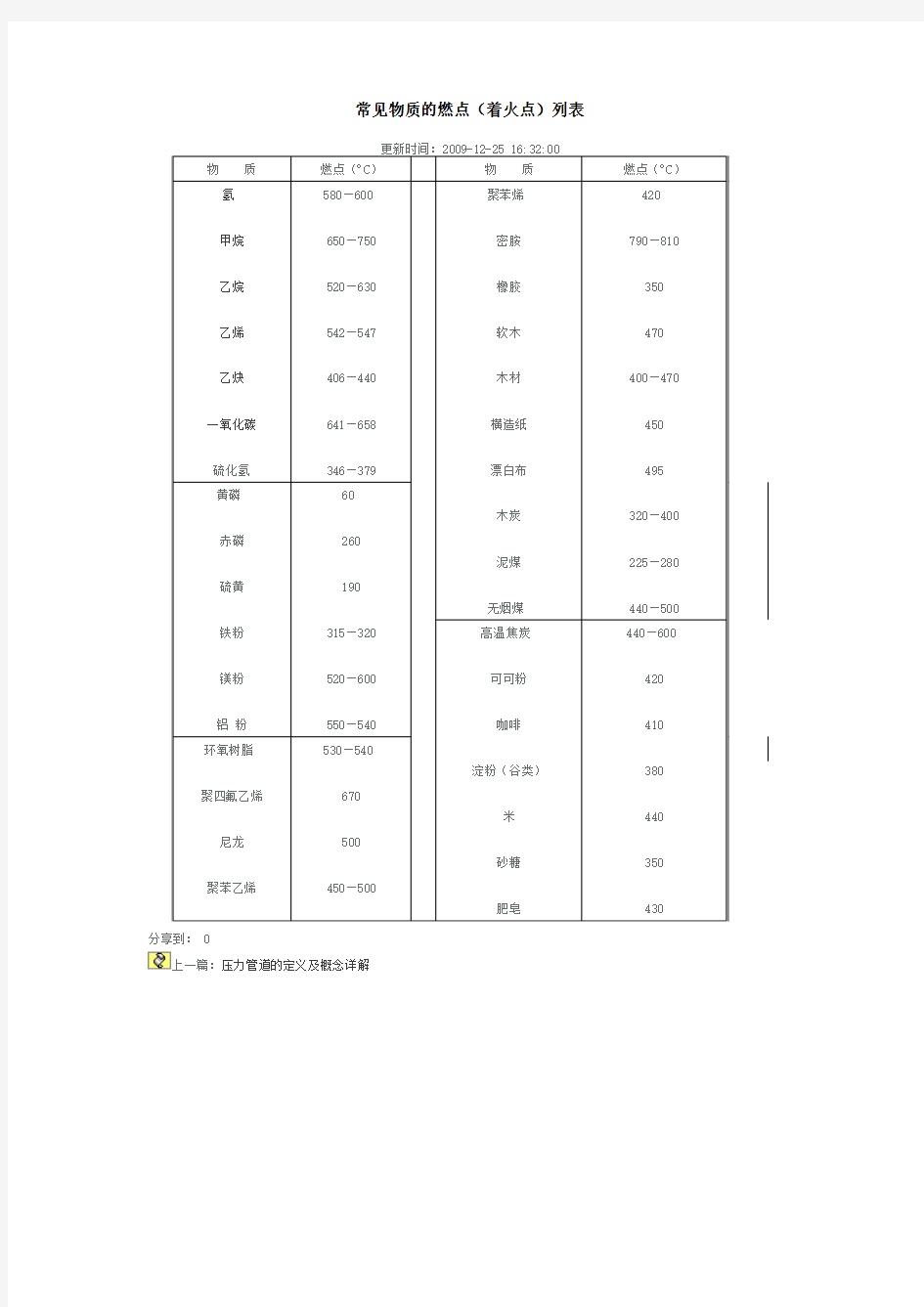 常见物质的燃点