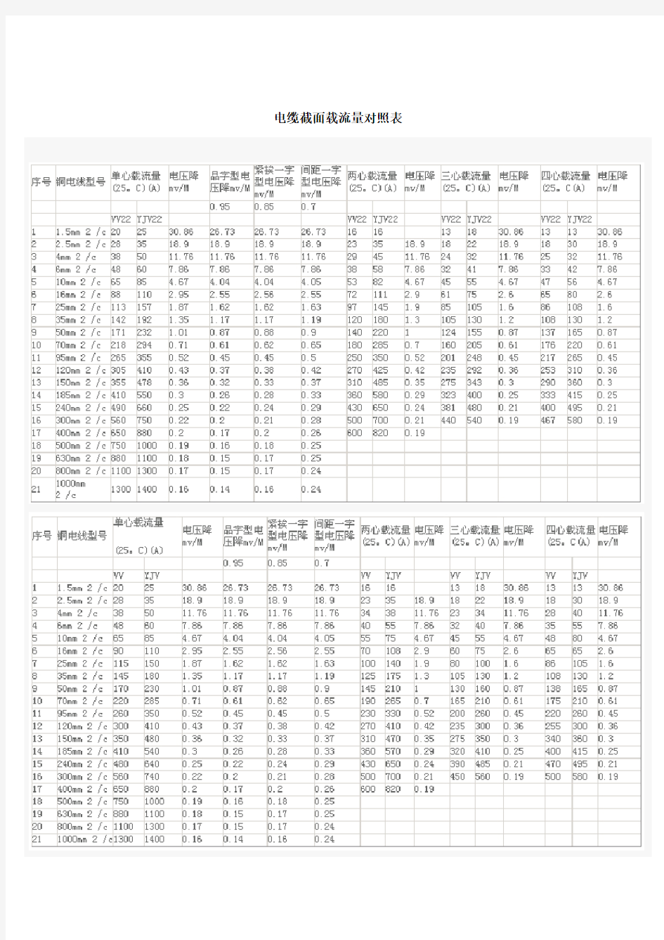 电缆截面载流量对照表