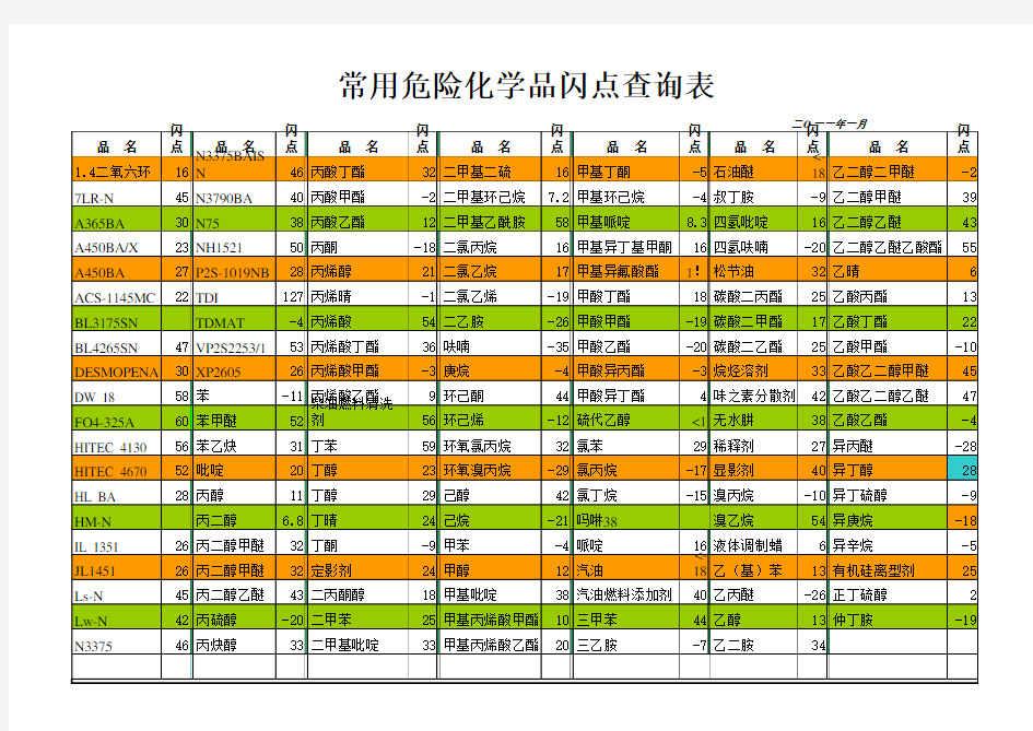 常用危险化学品闪点查询表