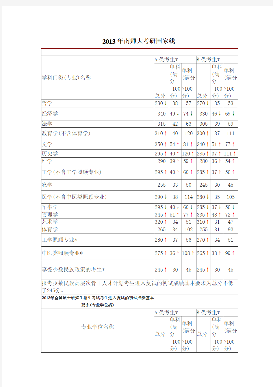 南京师范大学考研分数线 研究生分数线 复试分数线