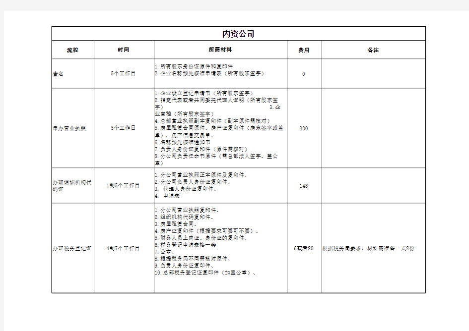 上海公司注册流程及材料一览表