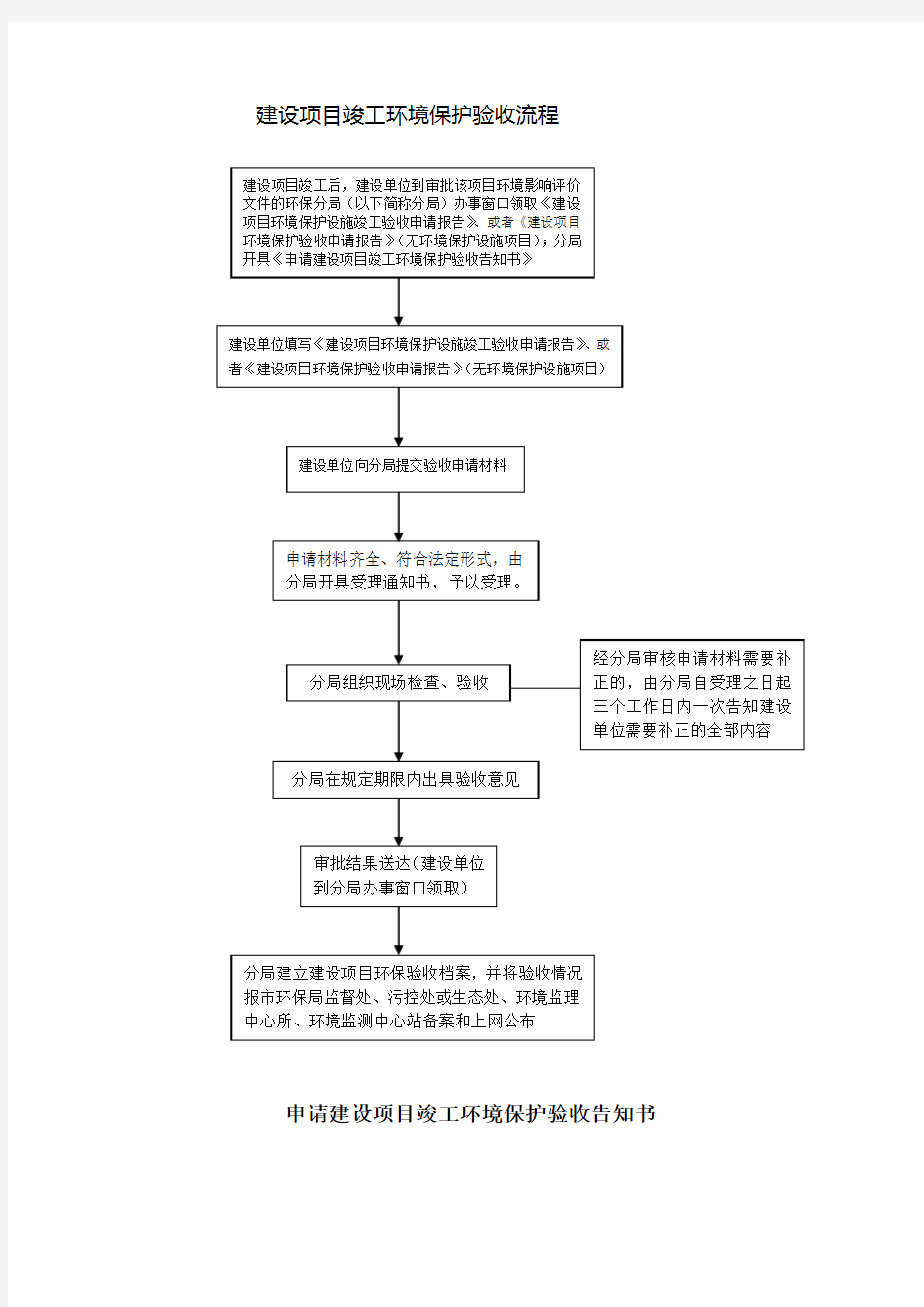 建设项目竣工环境保护验收流程