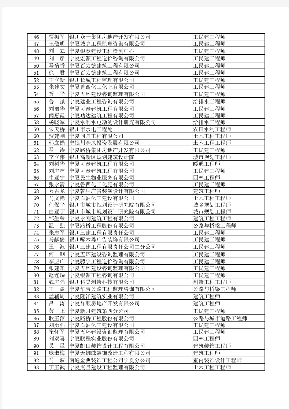中级专业技术人员合格名单(共237人)