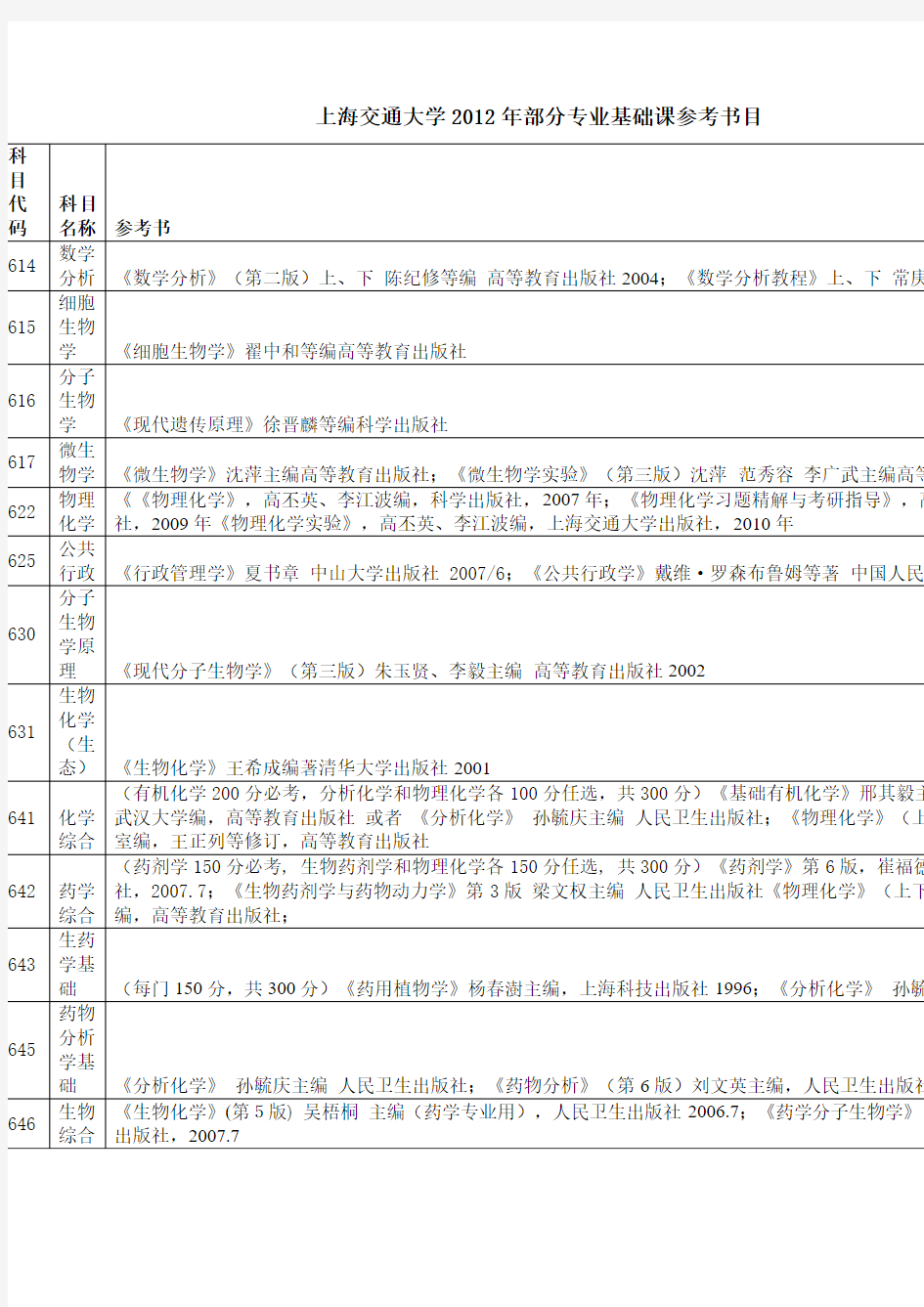 上海交通大学2012年部分专业基础课参考书目