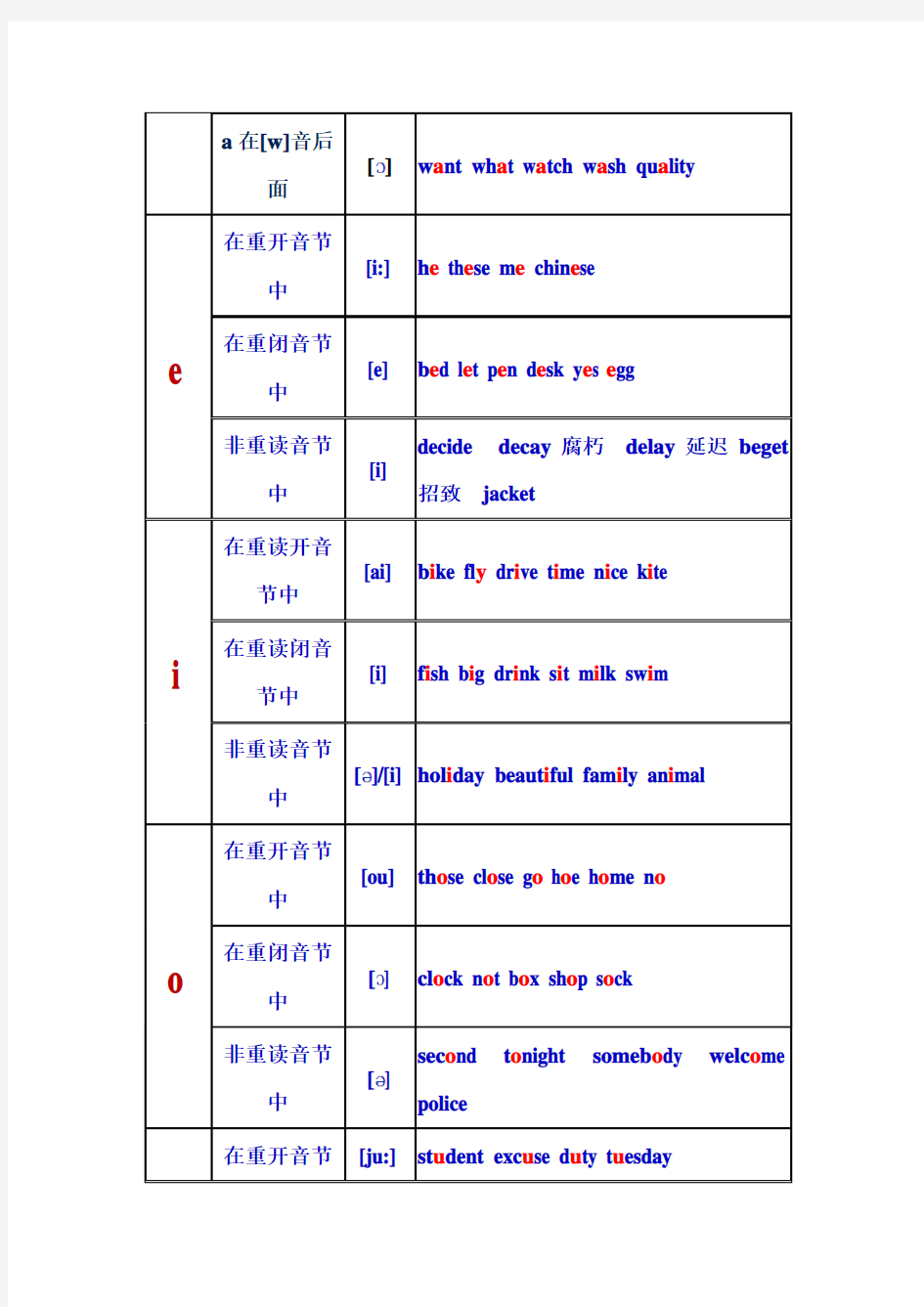 《英语单词拼读规则表》-打印版
