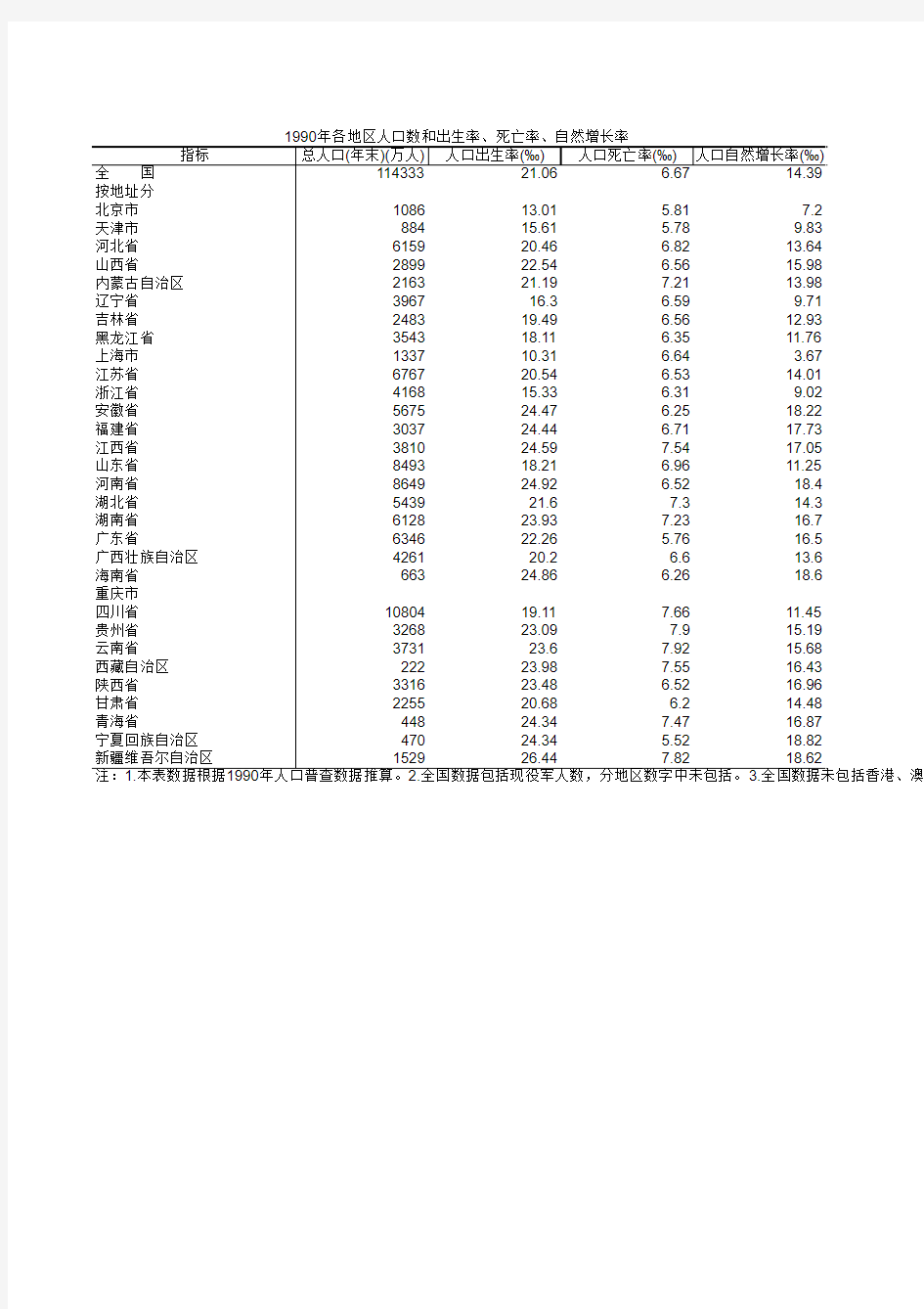 各地区人口数和出生率、死亡率、自然增长率-1990年