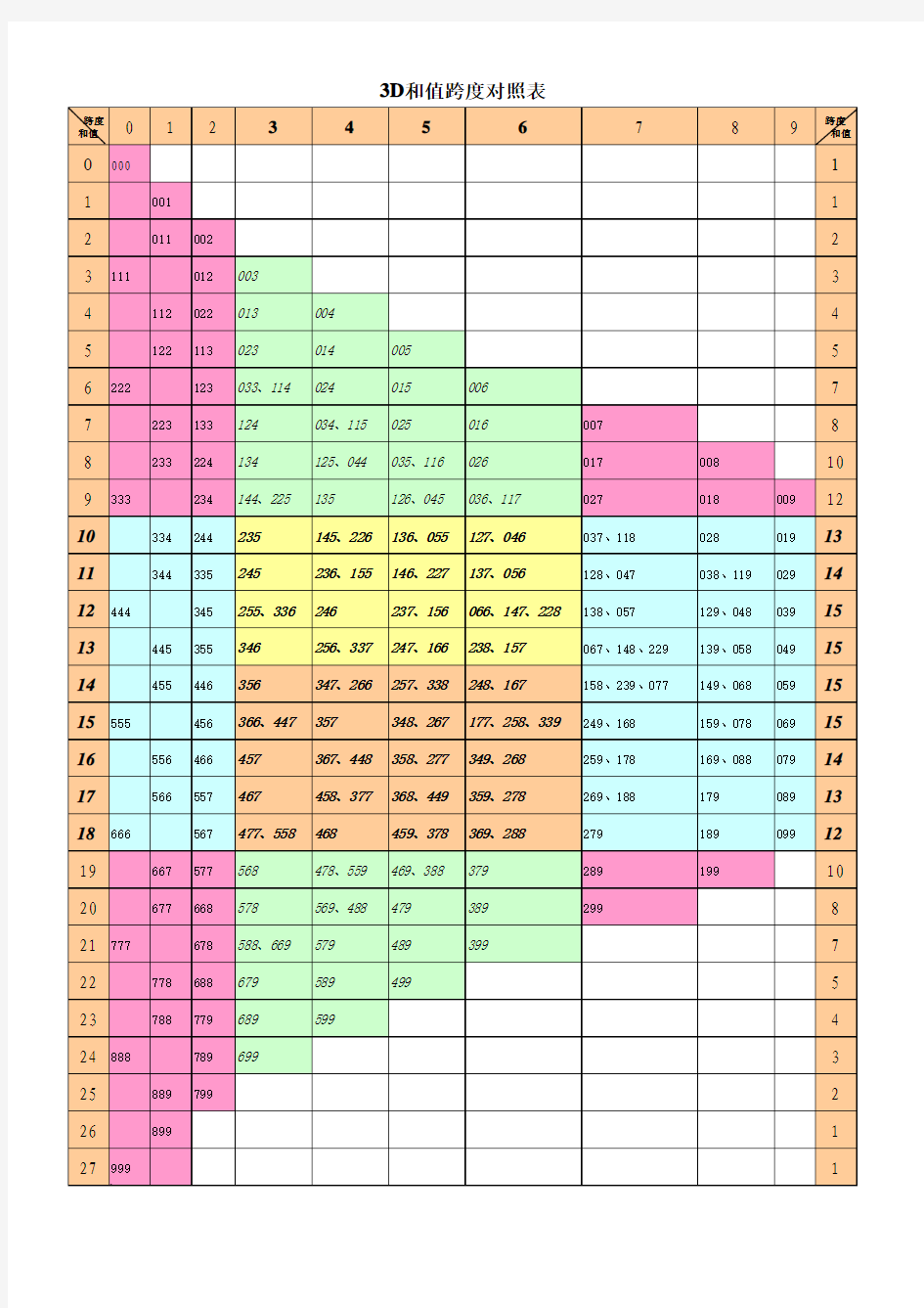 3D和值跨度对照表