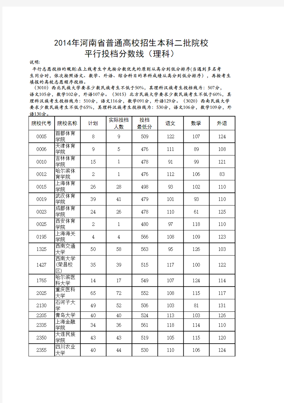 2014年河南省高考二本院校投档线(理科)