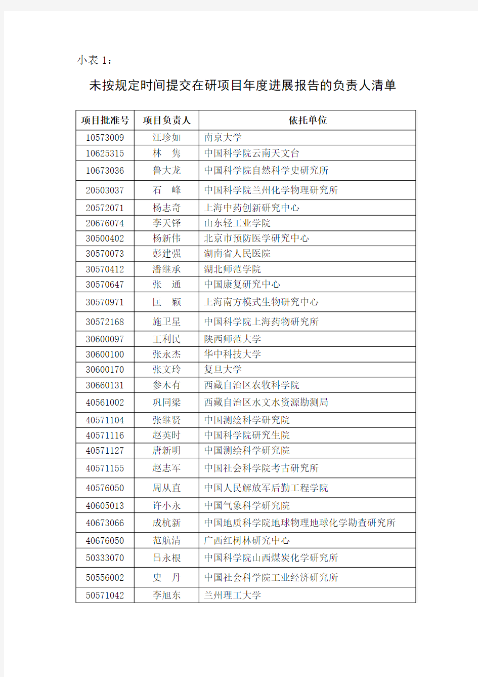 未按规定时间提交在研项目年度进展报告的负责人清单