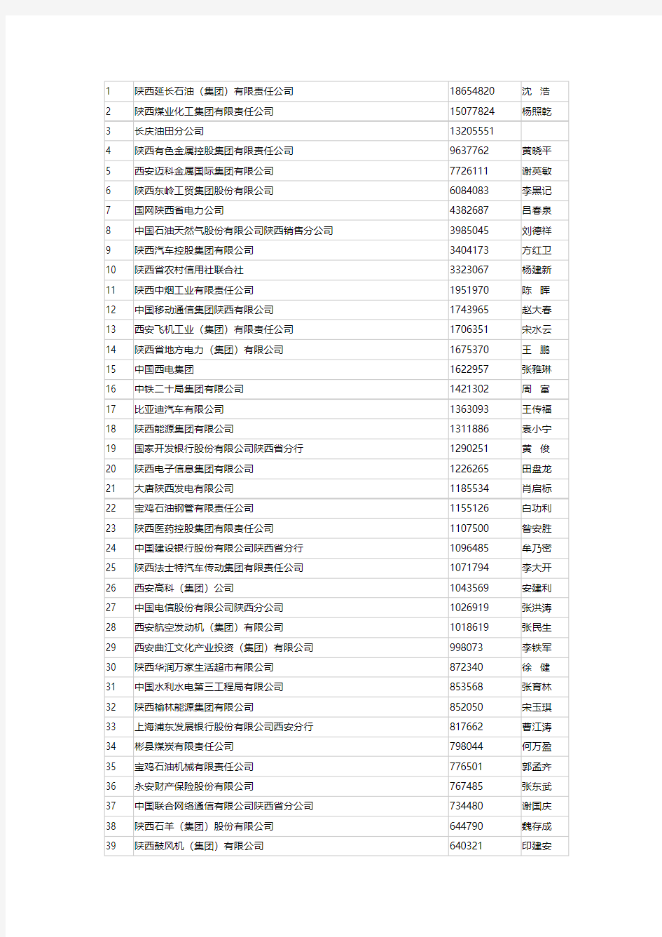 2014年陕西百强企业名单