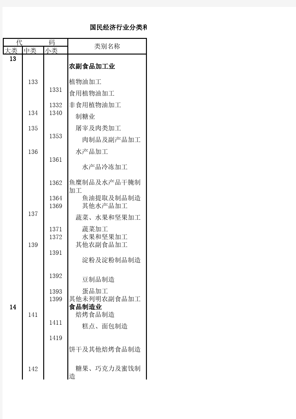 国民经济行业食品药品分类代码表