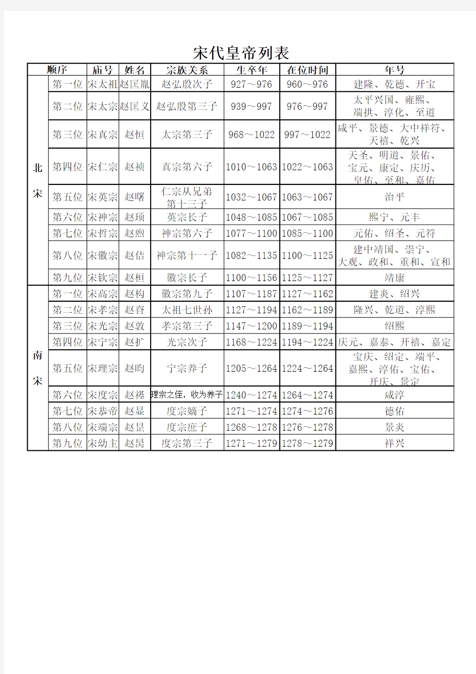 宋朝皇帝列表