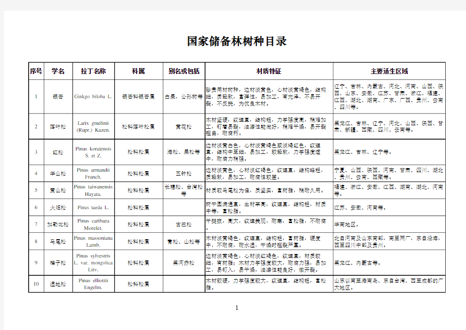 国家储备林树种