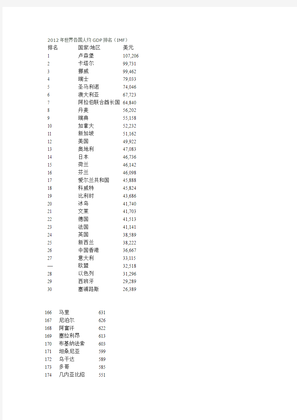 2012年世界各国人均GDP排名