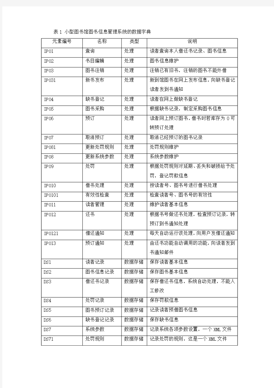 小型图书馆图书信息管理系统的数据字典