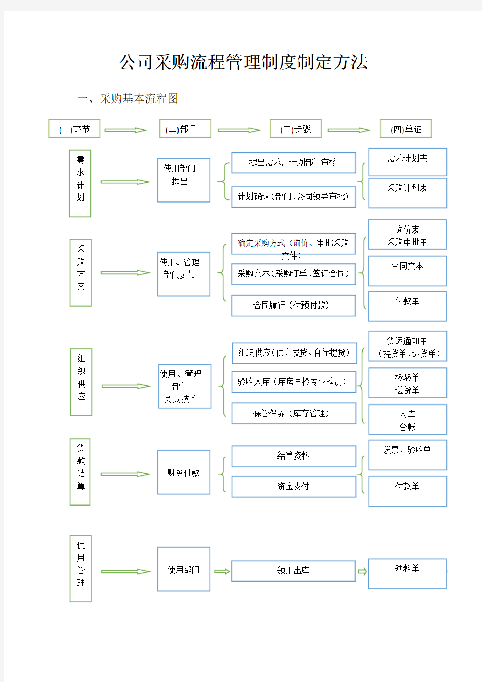 公司采购流程管理制度制定方法