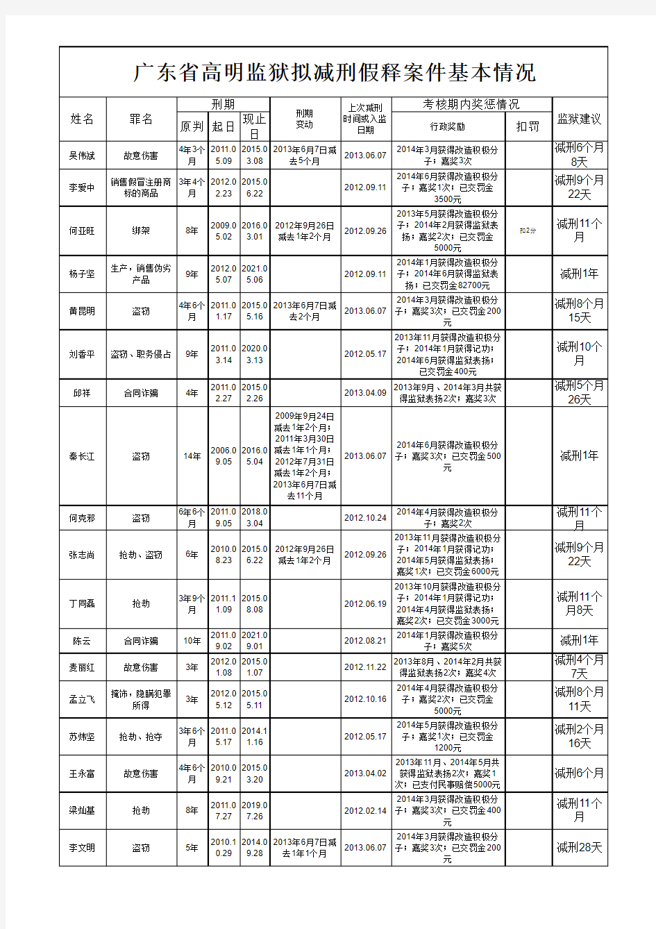 广东省高明监狱拟减刑假释案件基本情况xls-1