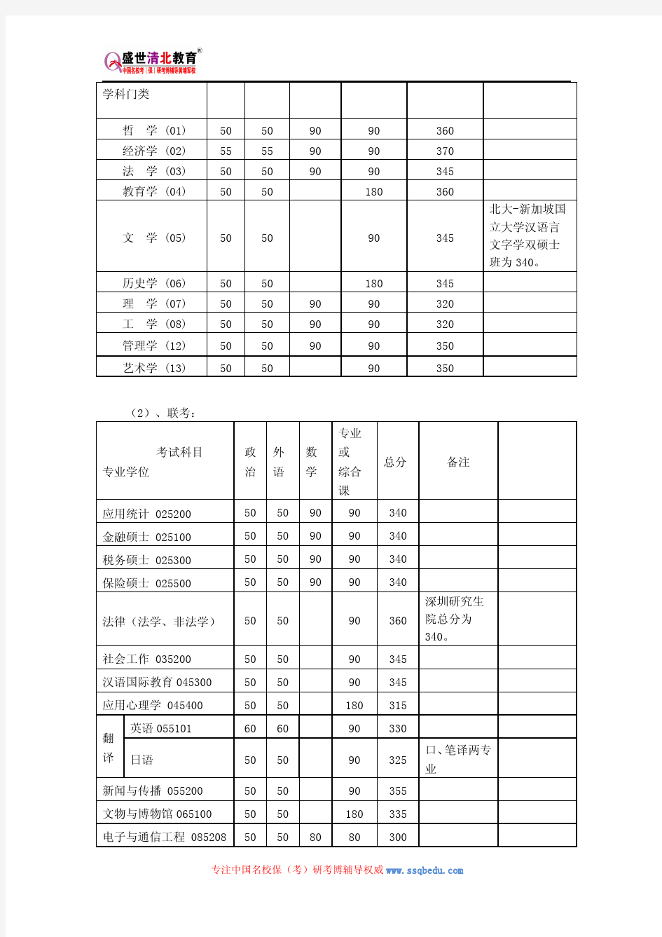 北京大学943专业综合2(城市规划基础) (包括城市规划原理、城市地理)考研参考书、历年真题、复试分数线