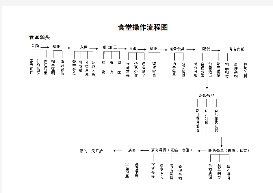 食堂操作流程图