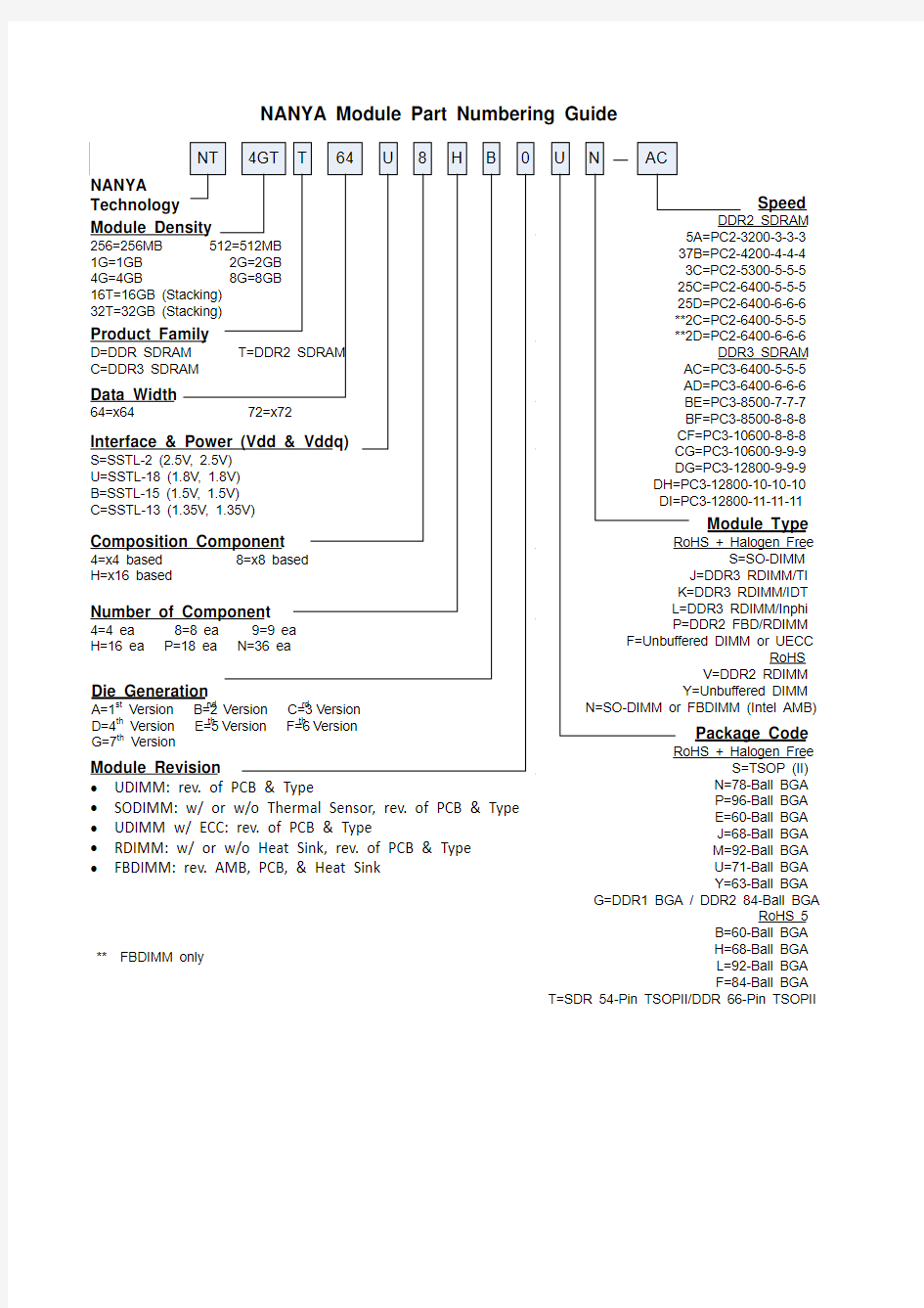 Nanya Part Numbering Guide