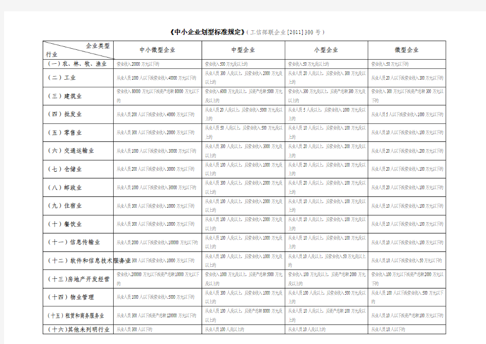 中小企业划型标准一览表