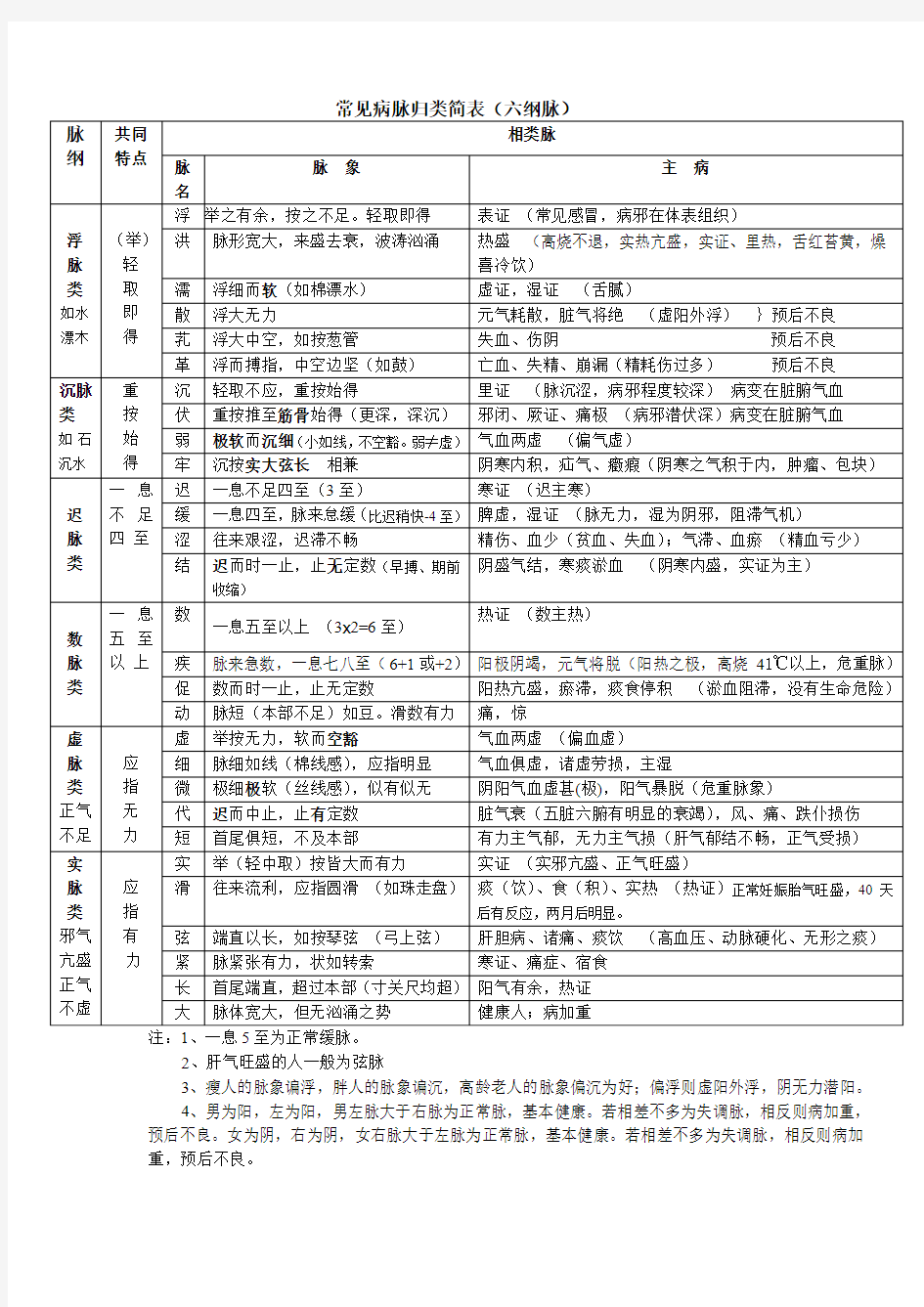 常见病脉归类简表