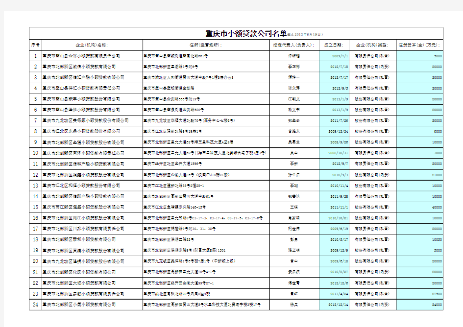 重庆市小额贷款公司名单(截止2013年6月20日)