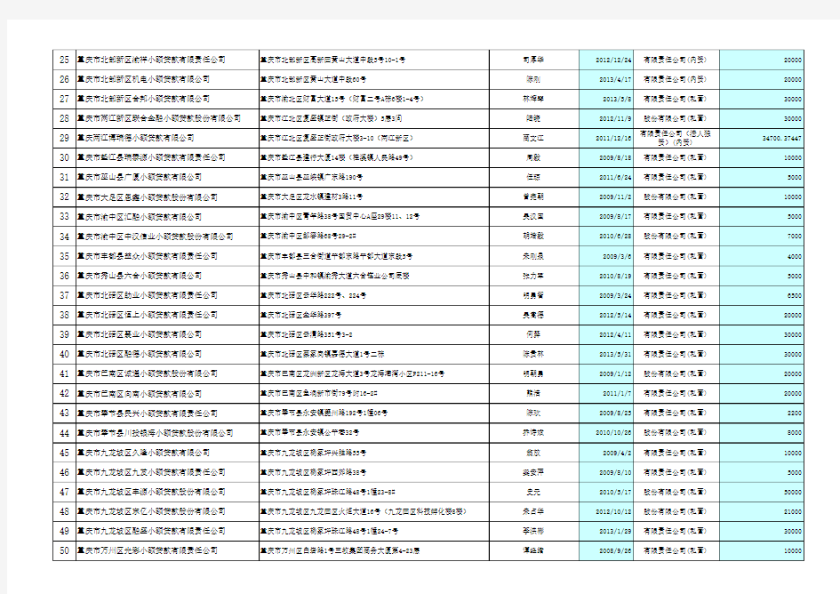重庆市小额贷款公司名单(截止2013年6月20日)