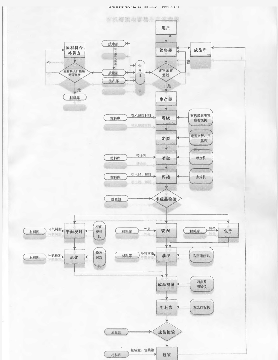 有机薄膜电容器生产工艺流程图