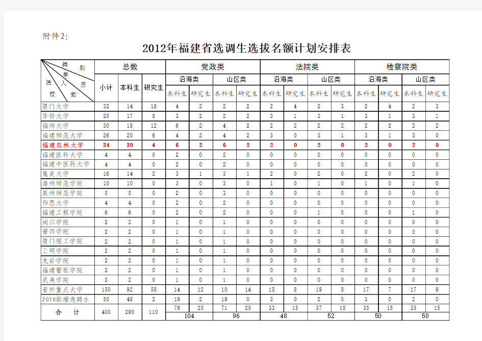 2012年福建省选调生选拔名额计划安排表