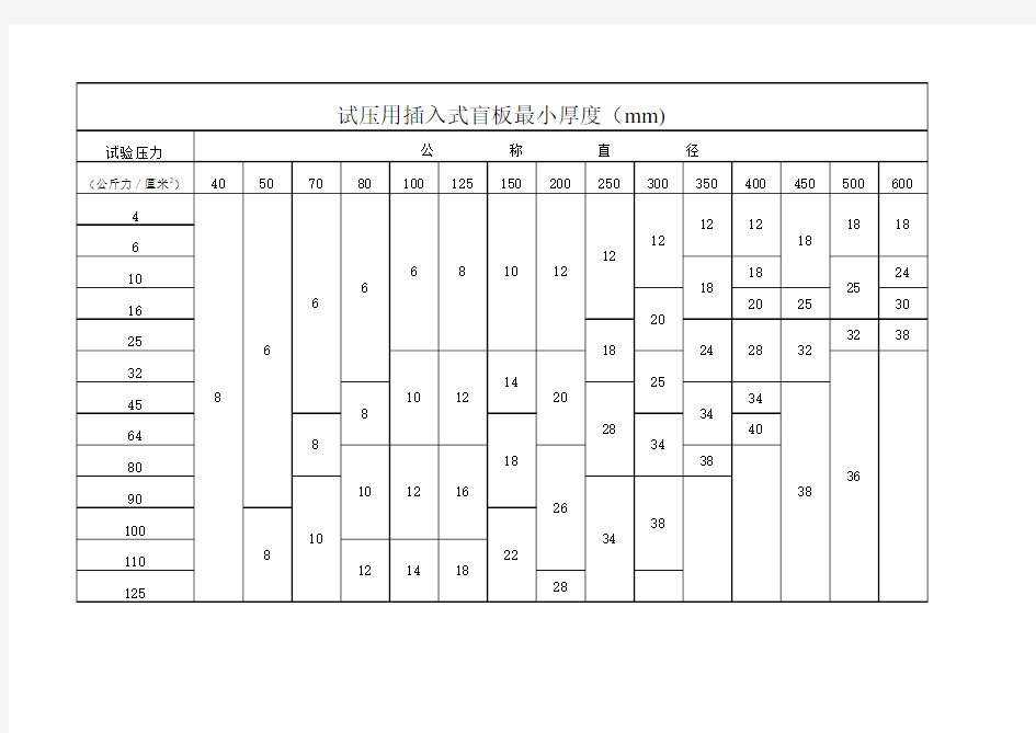 管道试压盲板厚度选用表