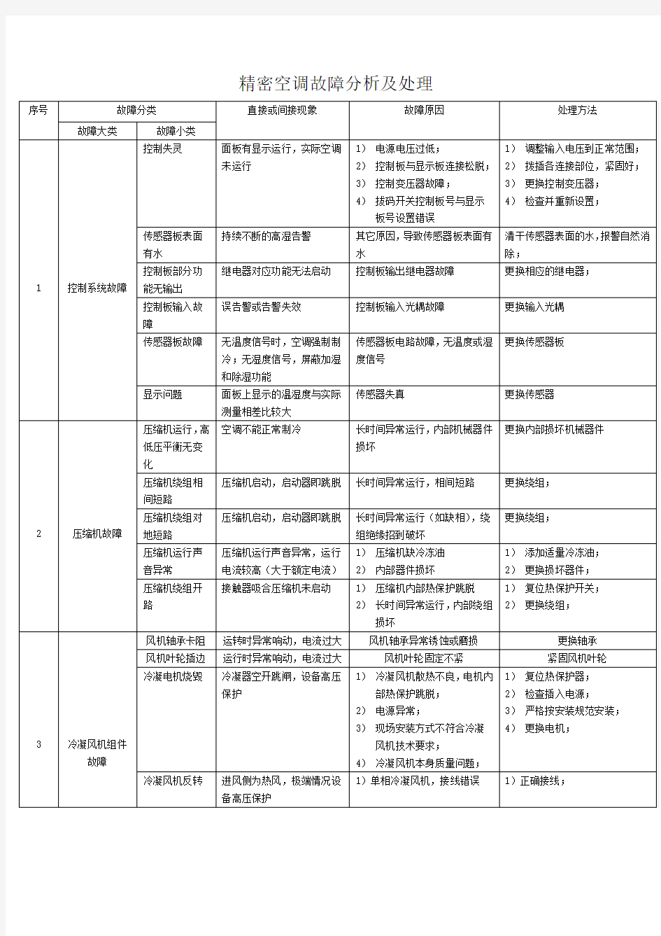 精密空调故障分析及处理