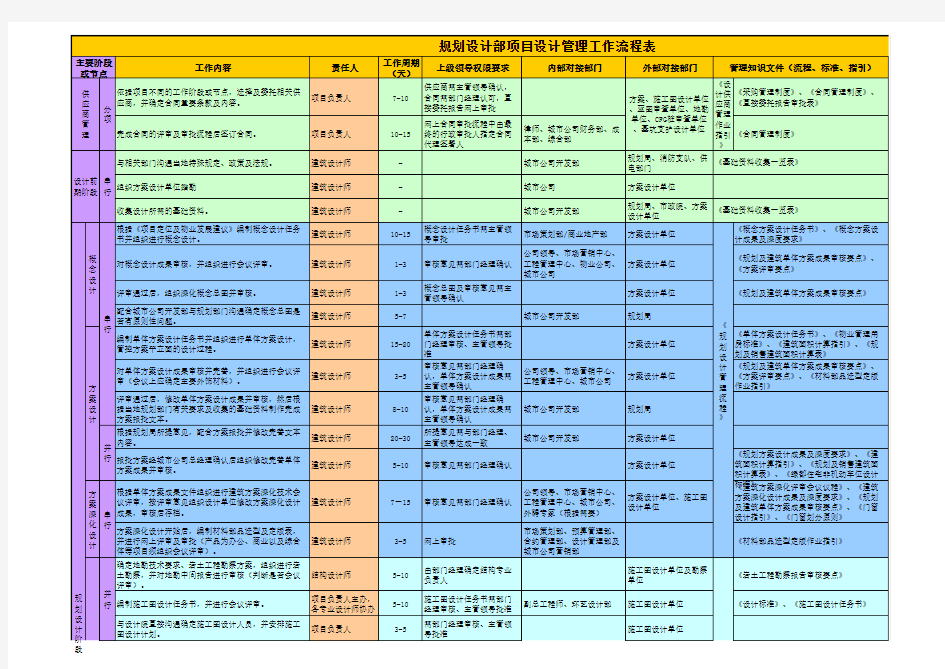 项目设计管理工作流程表