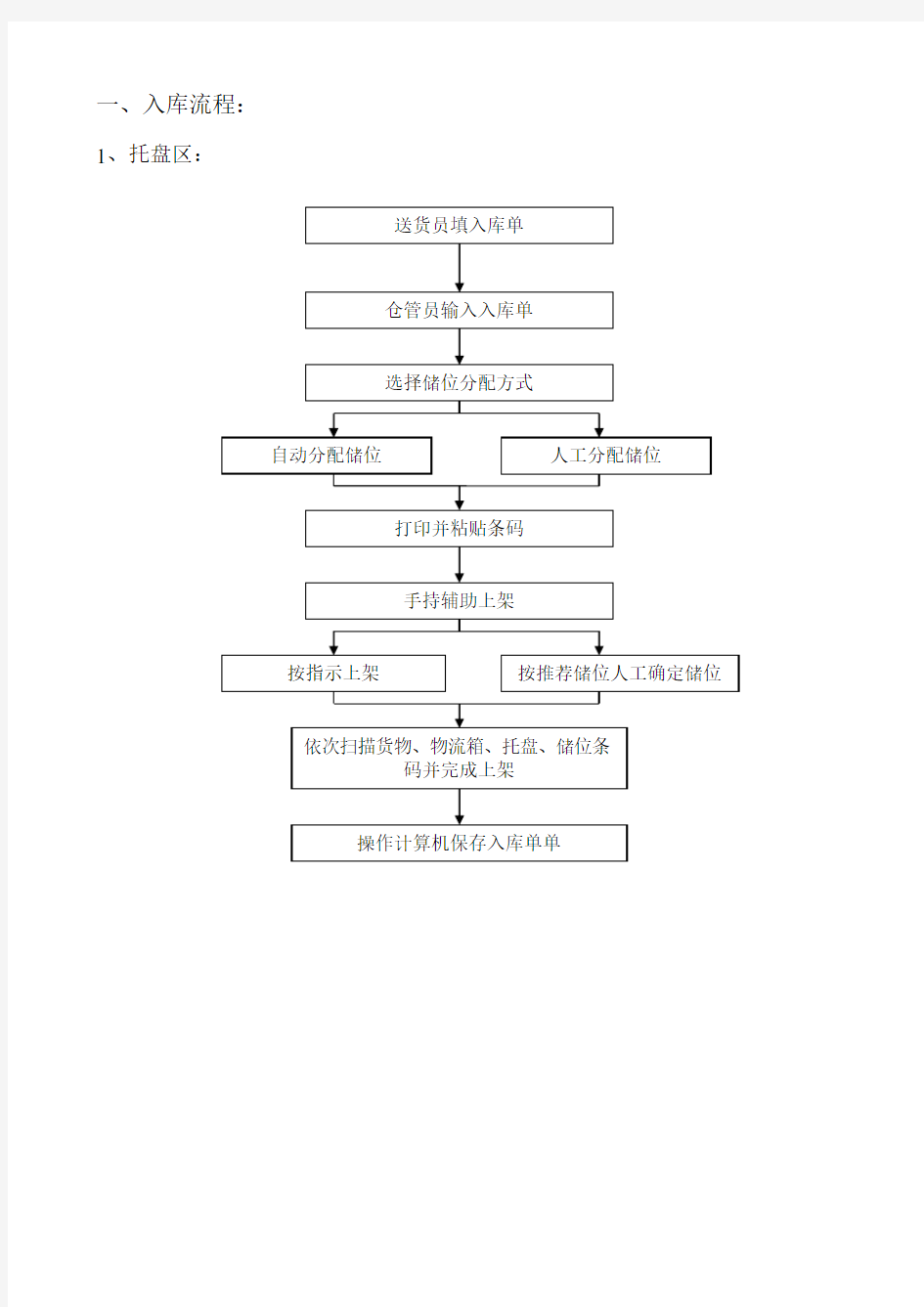 物流仓储流程图