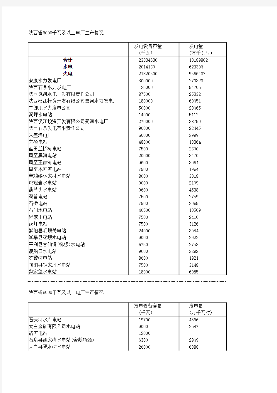 陕西省6000上电厂生产情况