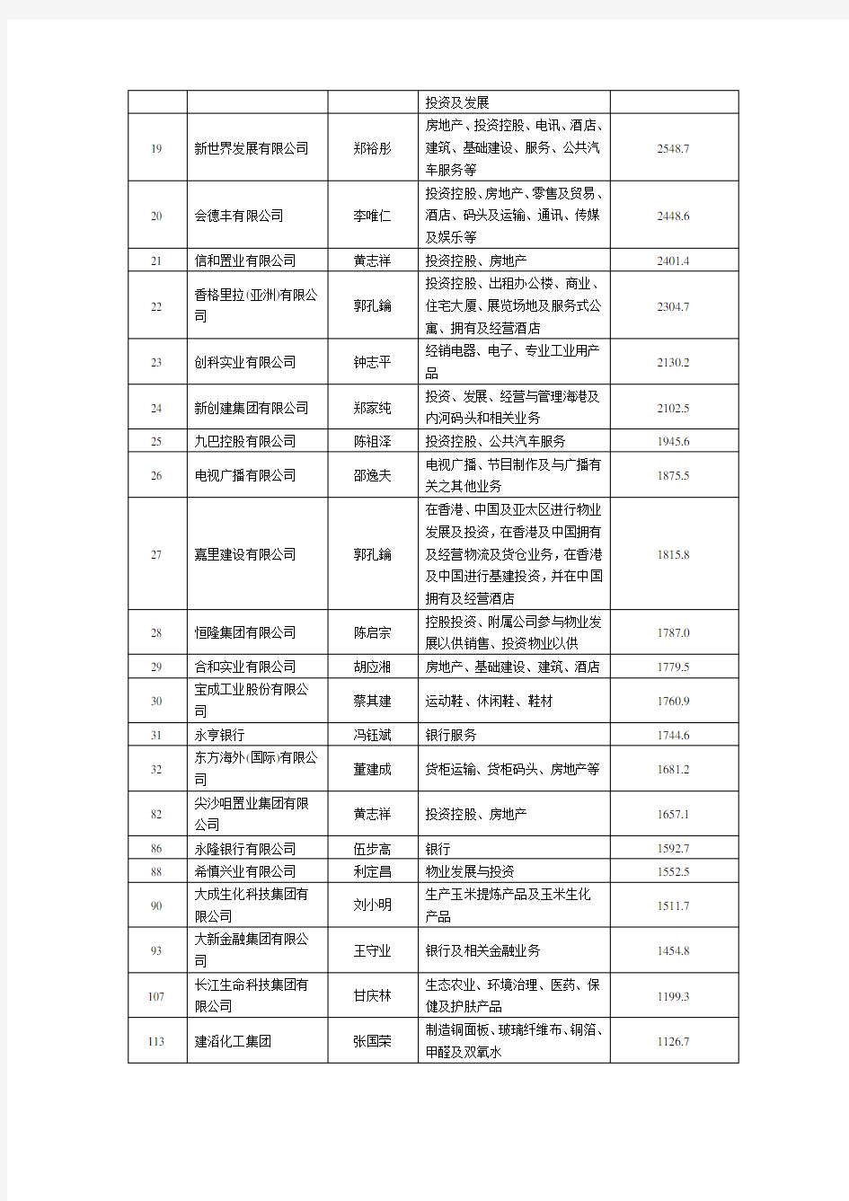 香港公司100强排行榜