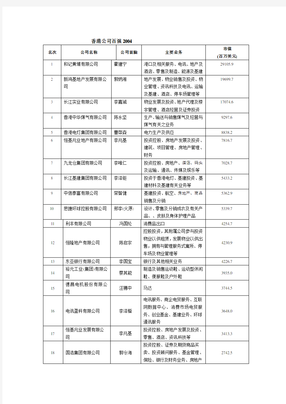 香港公司100强排行榜