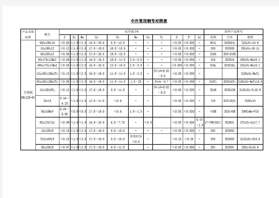 中外常用钢号对照表