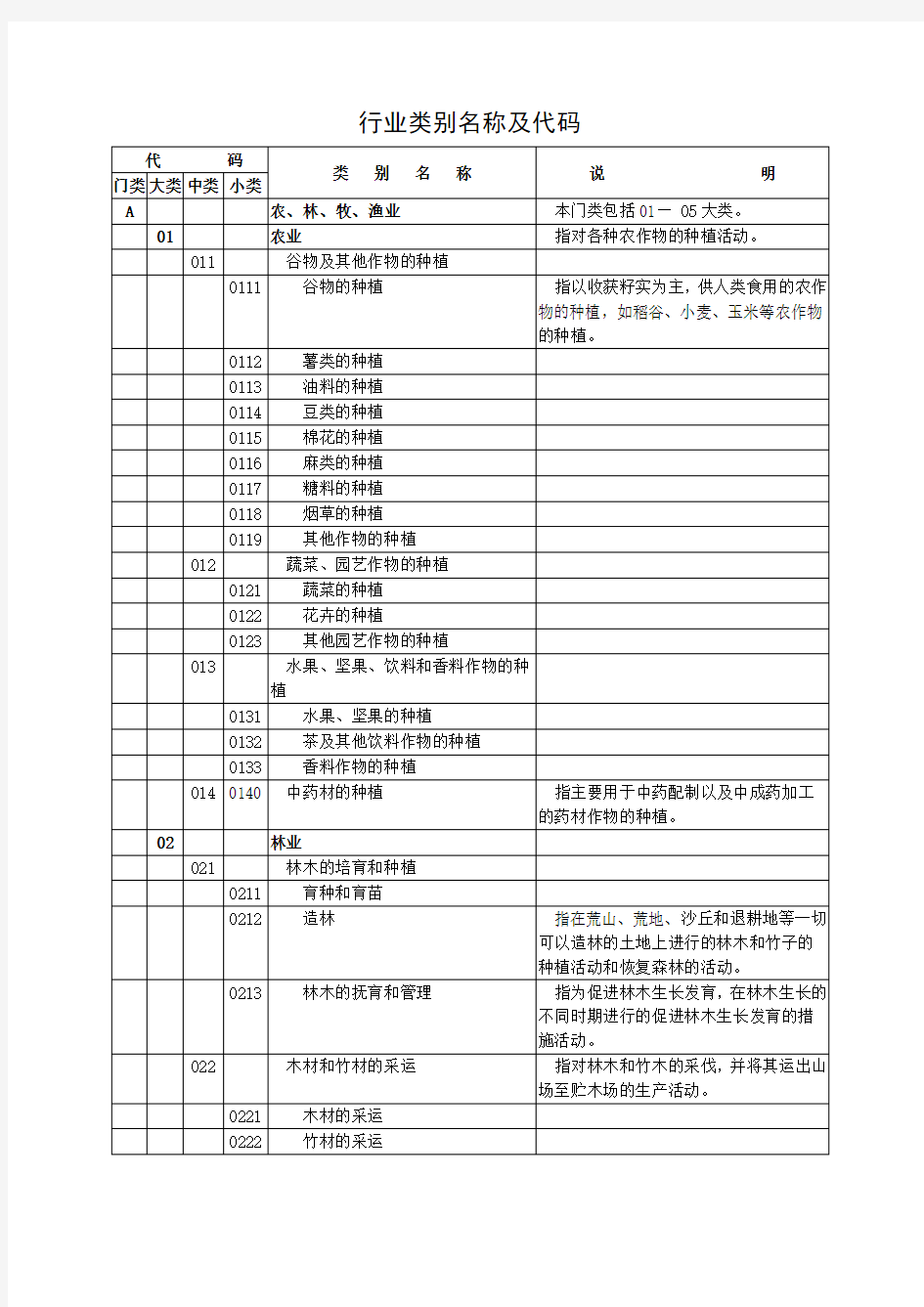 行业类别及代码